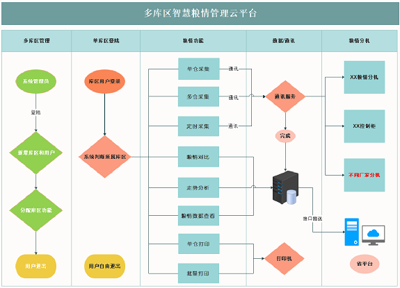 智慧粮仓管理系统中的粮仓温度和湿度检测